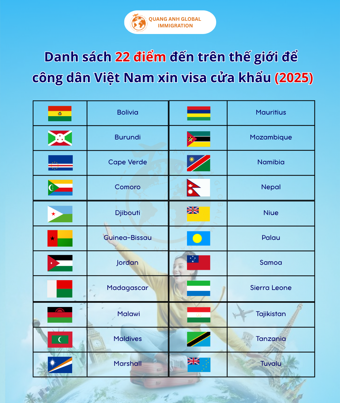 20 quốc gia xin Visa tại cửa khẩu - Quang Anh Visa Global