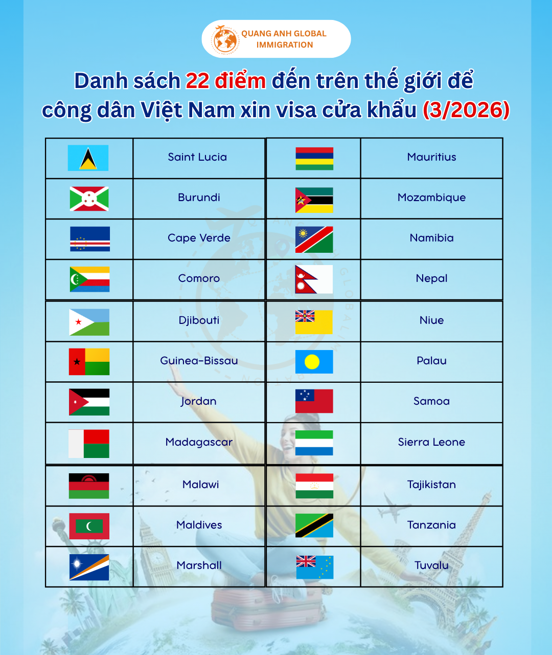 22 quốc gia xin visa cửa khẩu cho khách Việt - Quang Anh Global Immigration